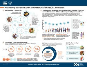 2020-2025 Dietary Guidelines- Make Every Bite Count 2020-2025 Dietary Guidelines- Make Every Bite Count Infographic