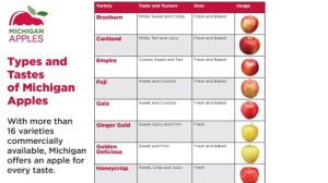 Michigan Apple Usage Chart