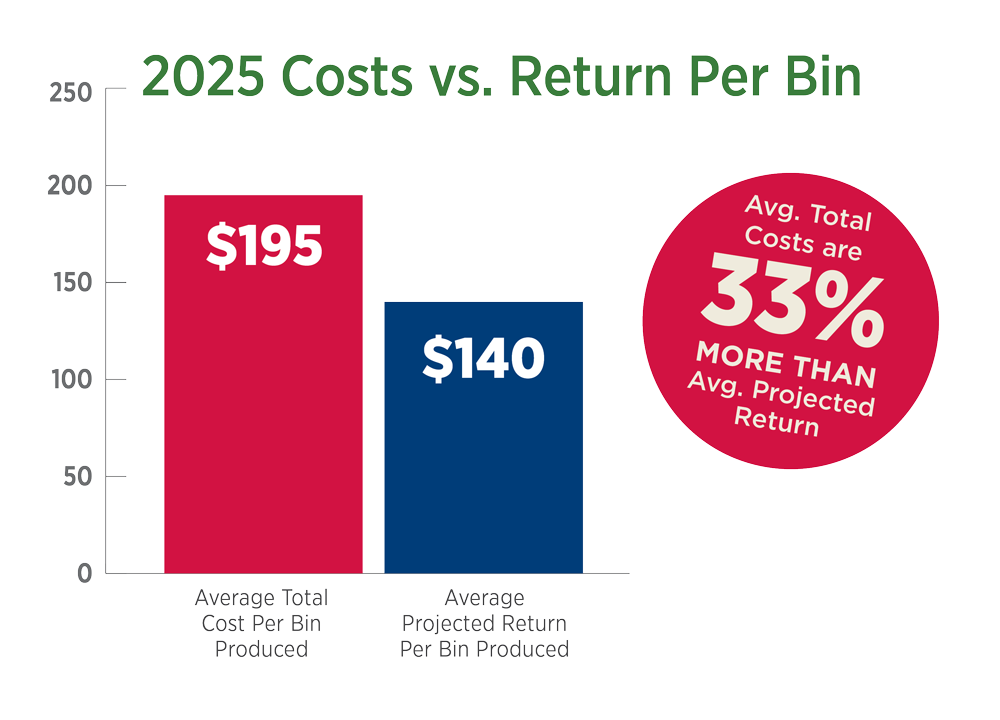 2025 Costs vs. Return Per Bin: 2025 Costs vs. Return Per Bin: Average total costs are 33% more than the average projected return.