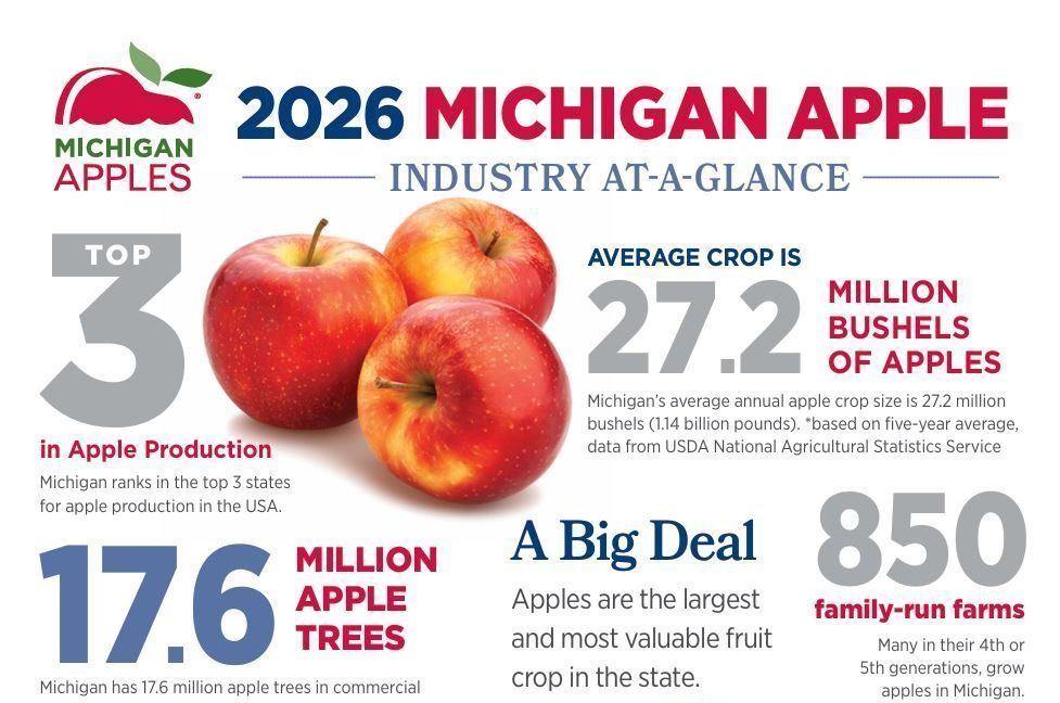 Infographic about Michigan apples: top-3 producer, 27.2 million bushels average crop, 17.6 million apple trees, and 850 family-run farms.