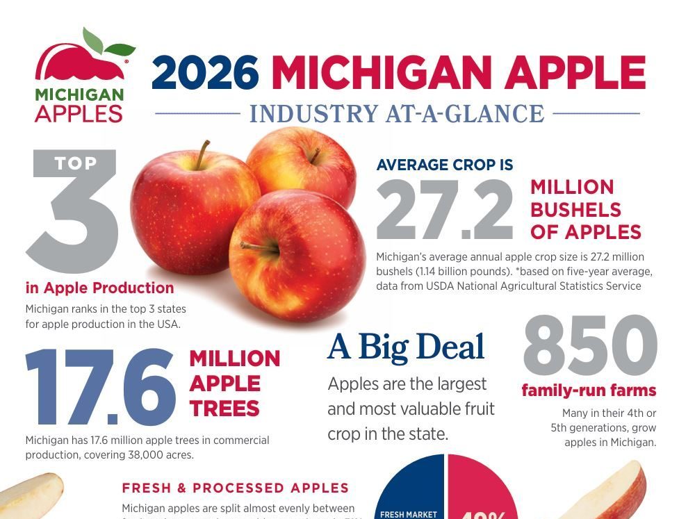 Infographic about Michigan apples: top-3 producer, 27.2 million bushels average crop, 17.6 million apple trees, and 850 family-run farms.